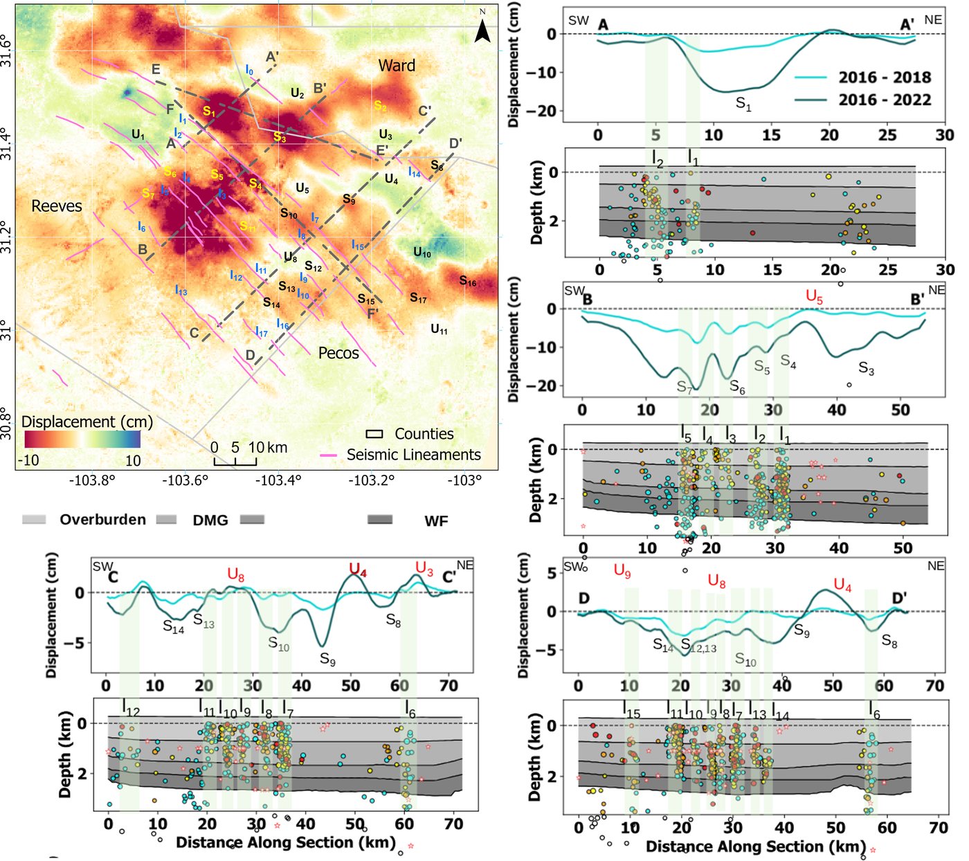 Map of cumulative InSAR displacement in the southern Delaware Basin with seismic lineaments drawn as magenta lines, subsidence features labelled S and uplift features U, and four cross-section lines. Beside and below the map, profiles along each cross-section compare surface displacement for 2016–2018 and 2016–2022 with the depths of earthquakes beneath them.