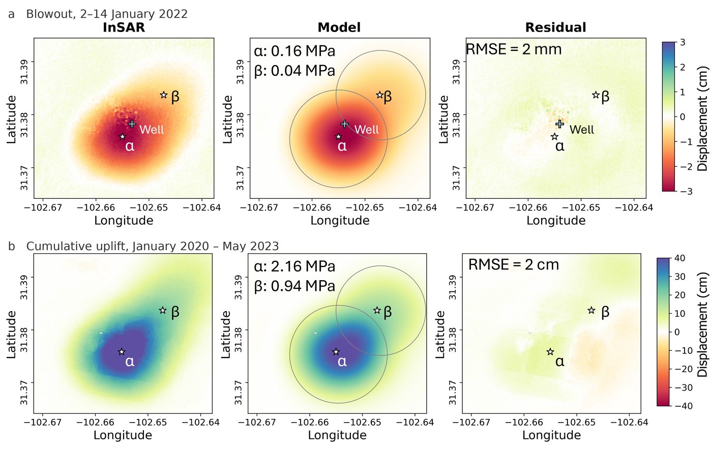 Two rows of three maps around the Tubbs Corner well: InSAR observation, two-sill model and residual. Top row: subsidence of up to 3 cm during the January 2022 blowout, fitted with an RMSE of 2 mm. Bottom row: up to 40 cm of cumulative uplift from January 2020 to May 2023, fitted with an RMSE of 2 cm. Sill centres are marked alpha and beta.